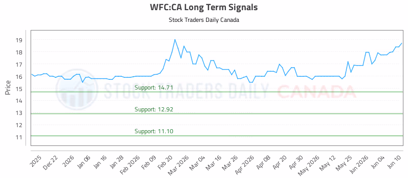 Stock Chart for WFC:CA