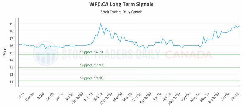 Stock Chart for WFC:CA
