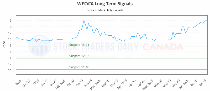 Stock Chart for WFC:CA