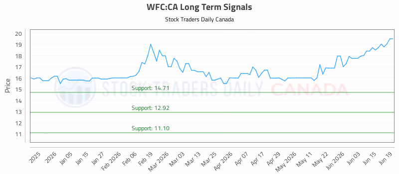 Stock Chart for WFC:CA