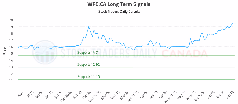 Stock Chart for WFC:CA