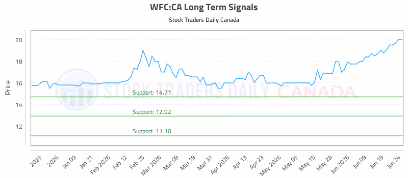 Stock Chart for WFC:CA
