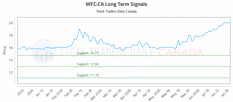 Stock Chart for WFC:CA