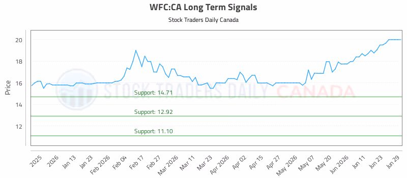 Stock Chart for WFC:CA