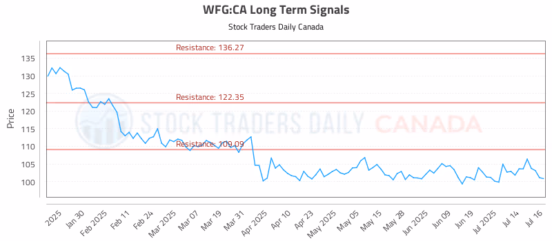 Stock Chart for WFG:CA