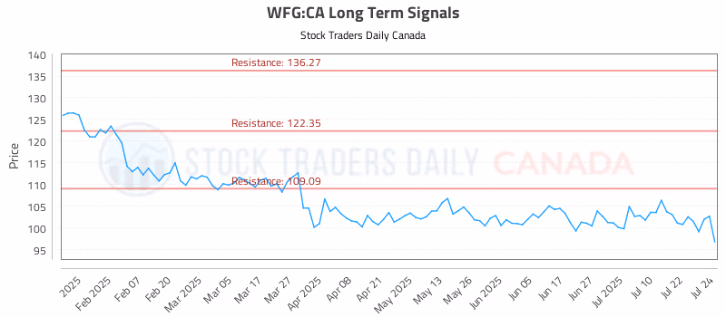 Stock Chart for WFG:CA