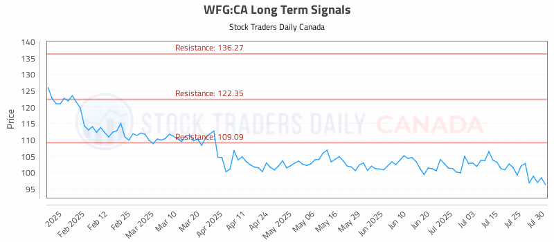 Stock Chart for WFG:CA