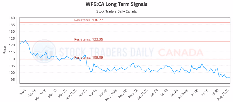 Stock Chart for WFG:CA