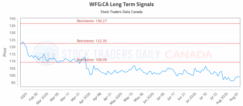 Stock Chart for WFG:CA