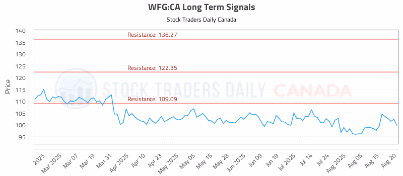 Stock Chart for WFG:CA