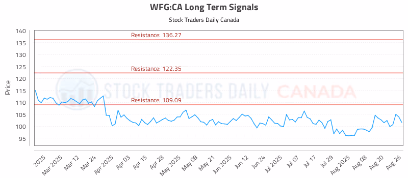 Stock Chart for WFG:CA