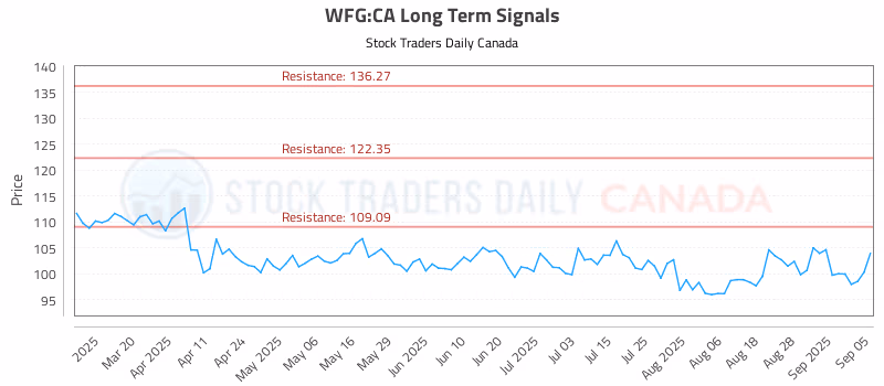 Stock Chart for WFG:CA