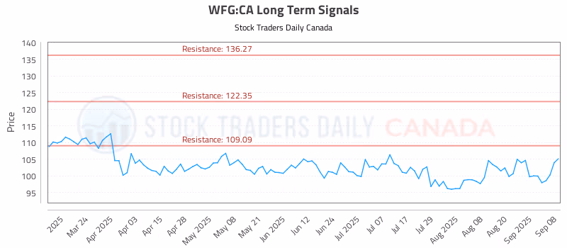 Stock Chart for WFG:CA