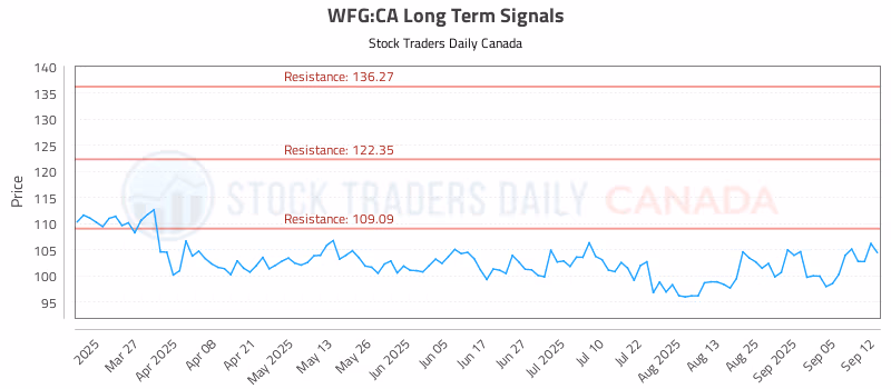 Stock Chart for WFG:CA