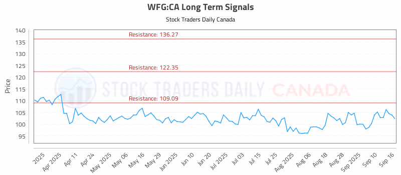 Stock Chart for WFG:CA