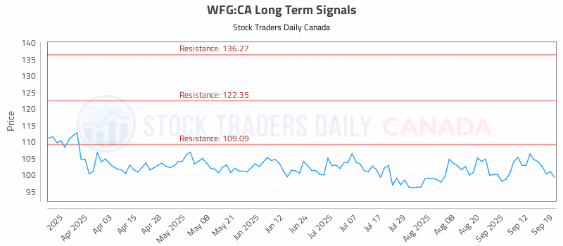 Stock Chart for WFG:CA