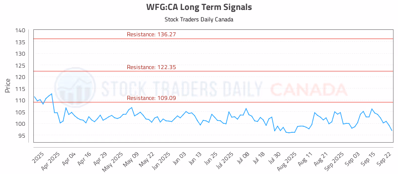 Stock Chart for WFG:CA