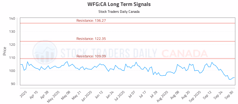 Stock Chart for WFG:CA