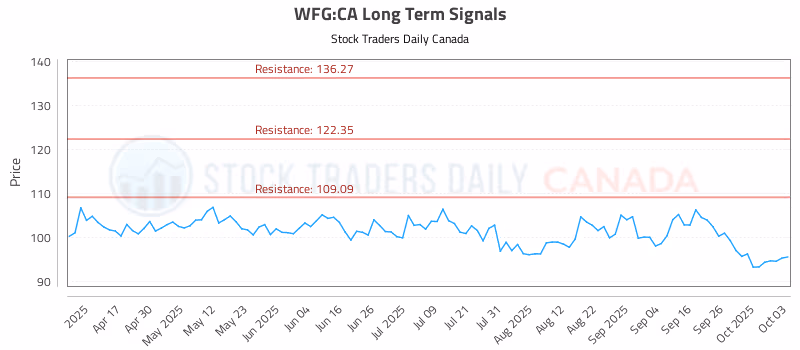 Stock Chart for WFG:CA