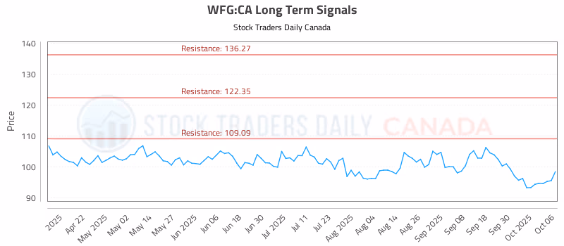 Stock Chart for WFG:CA
