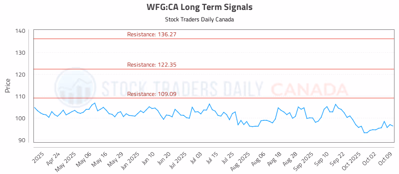 Stock Chart for WFG:CA