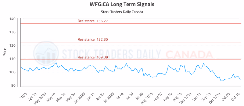 Stock Chart for WFG:CA