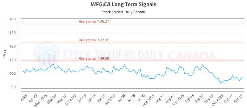 Stock Chart for WFG:CA