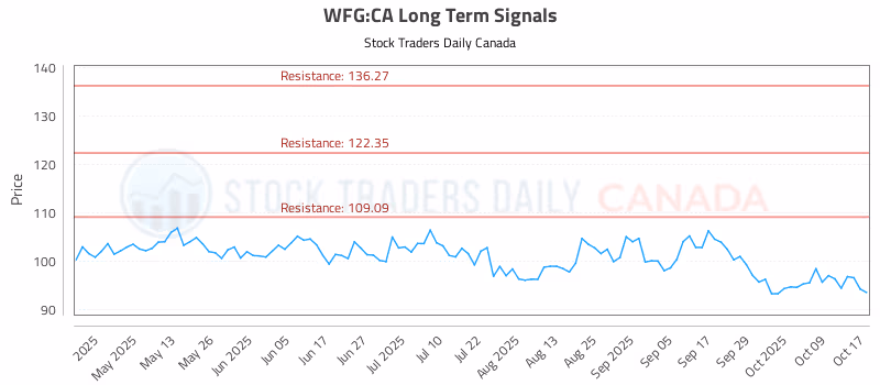 Stock Chart for WFG:CA