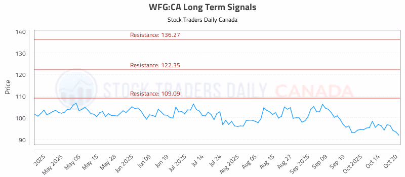 Stock Chart for WFG:CA