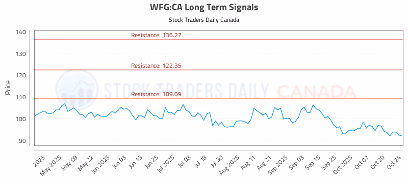 Stock Chart for WFG:CA