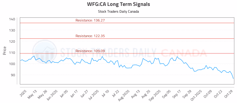 Stock Chart for WFG:CA
