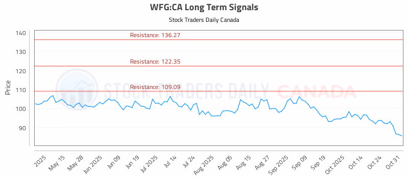 Stock Chart for WFG:CA