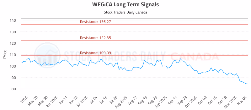 Stock Chart for WFG:CA