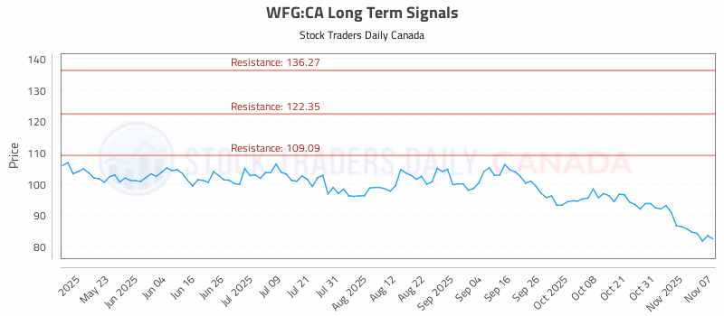 Stock Chart for WFG:CA