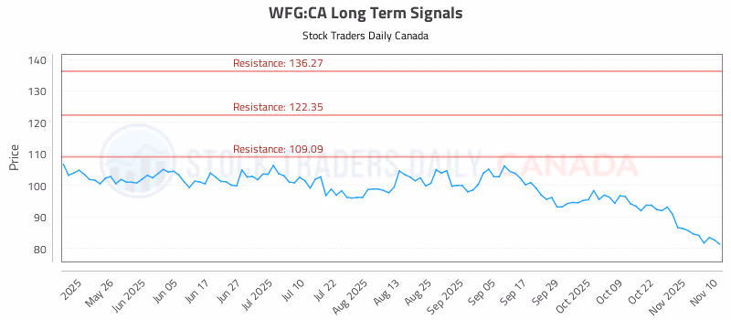 Stock Chart for WFG:CA