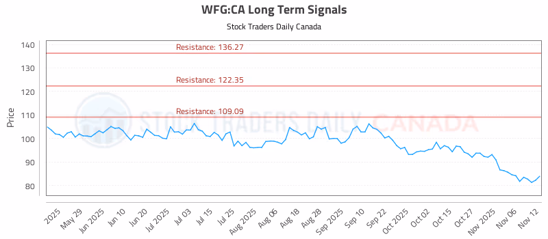Stock Chart for WFG:CA