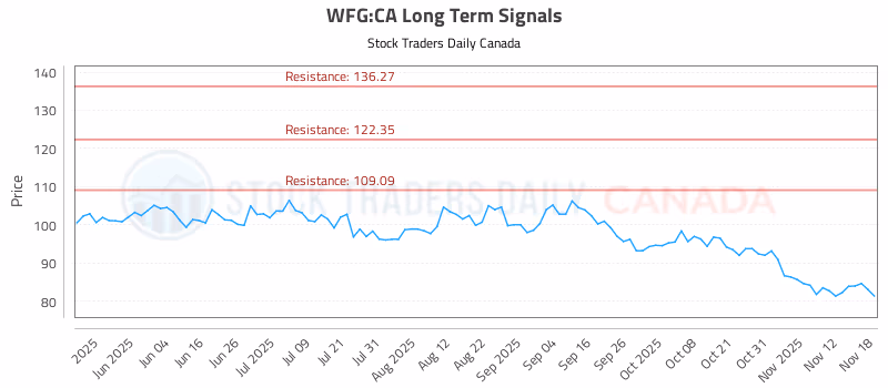 Stock Chart for WFG:CA