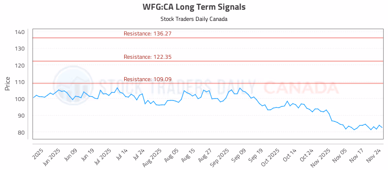 Stock Chart for WFG:CA