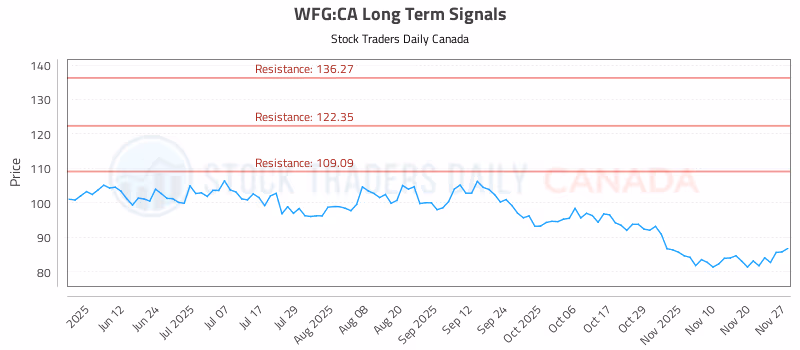Stock Chart for WFG:CA