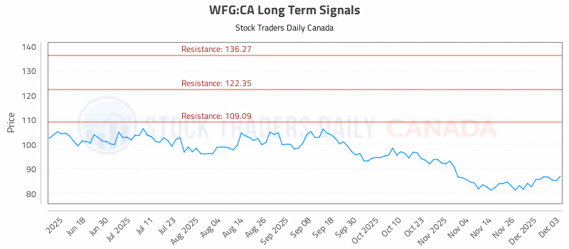 Stock Chart for WFG:CA