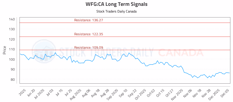 Stock Chart for WFG:CA
