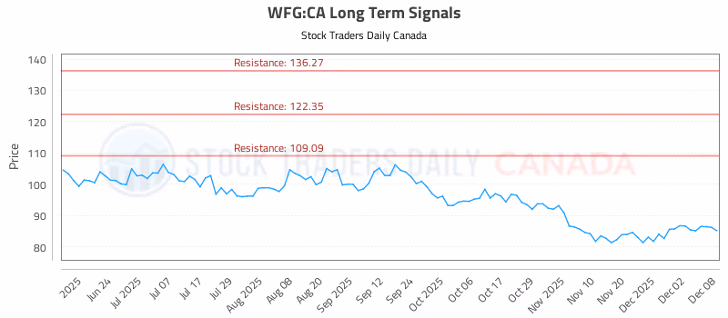 Stock Chart for WFG:CA