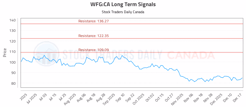 Stock Chart for WFG:CA
