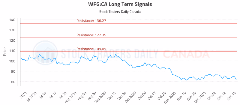 Stock Chart for WFG:CA