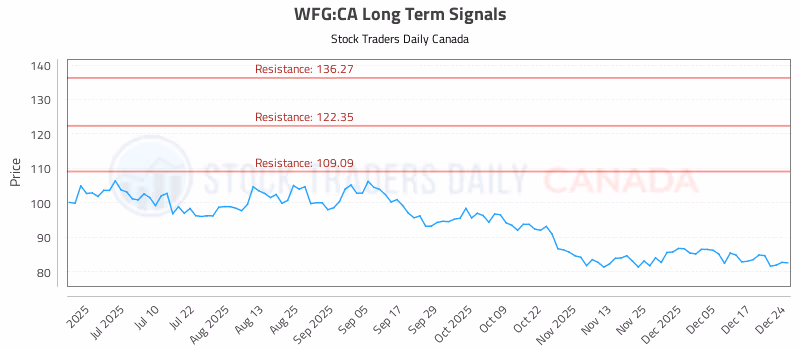 Stock Chart for WFG:CA