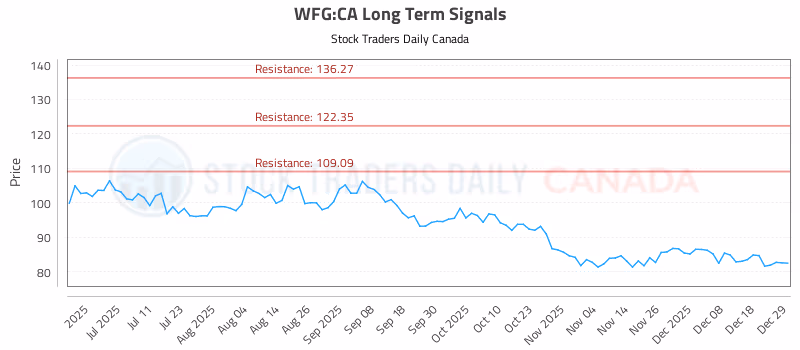 Stock Chart for WFG:CA