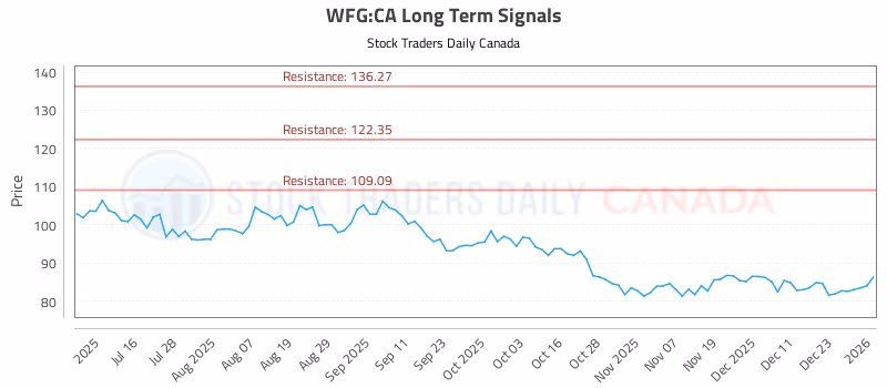 Stock Chart for WFG:CA