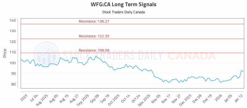 Stock Chart for WFG:CA
