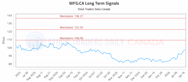 Stock Chart for WFG:CA