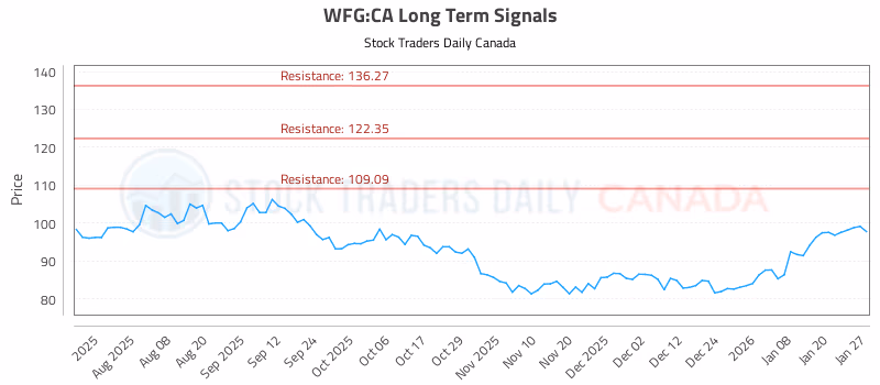 Stock Chart for WFG:CA